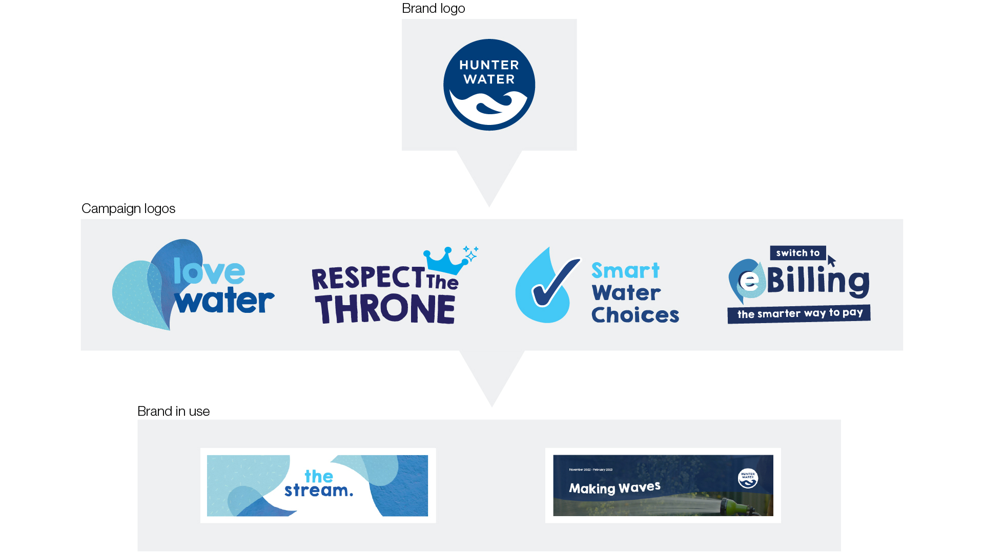 Hunter Water's brand structure