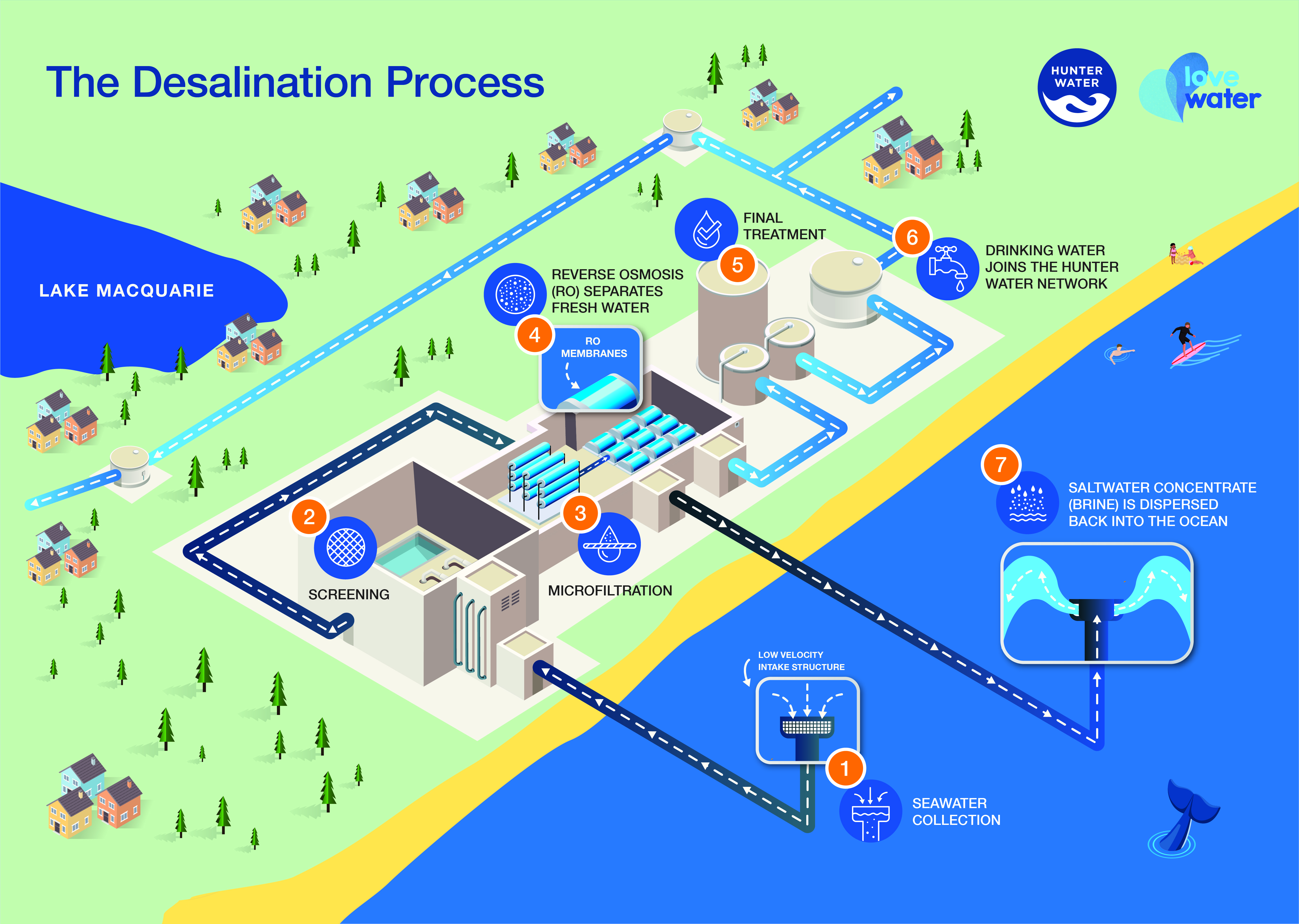 Image showing a graphic representation of the Desalination Process