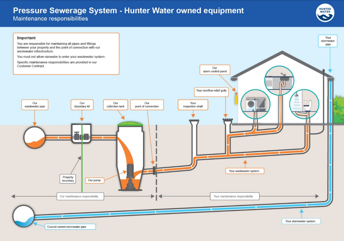 Pressure sewer wastewater system