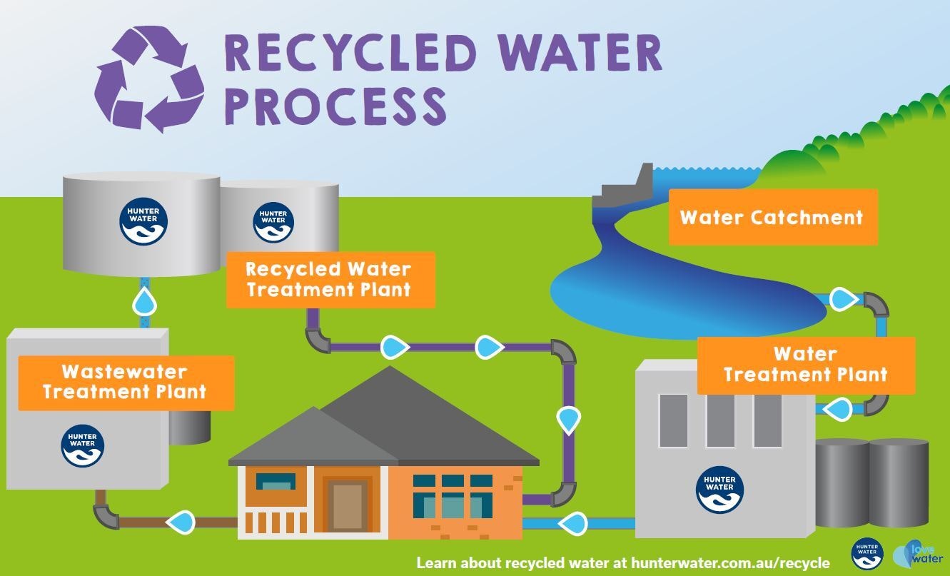 Education resources Recycled water Hunter Water