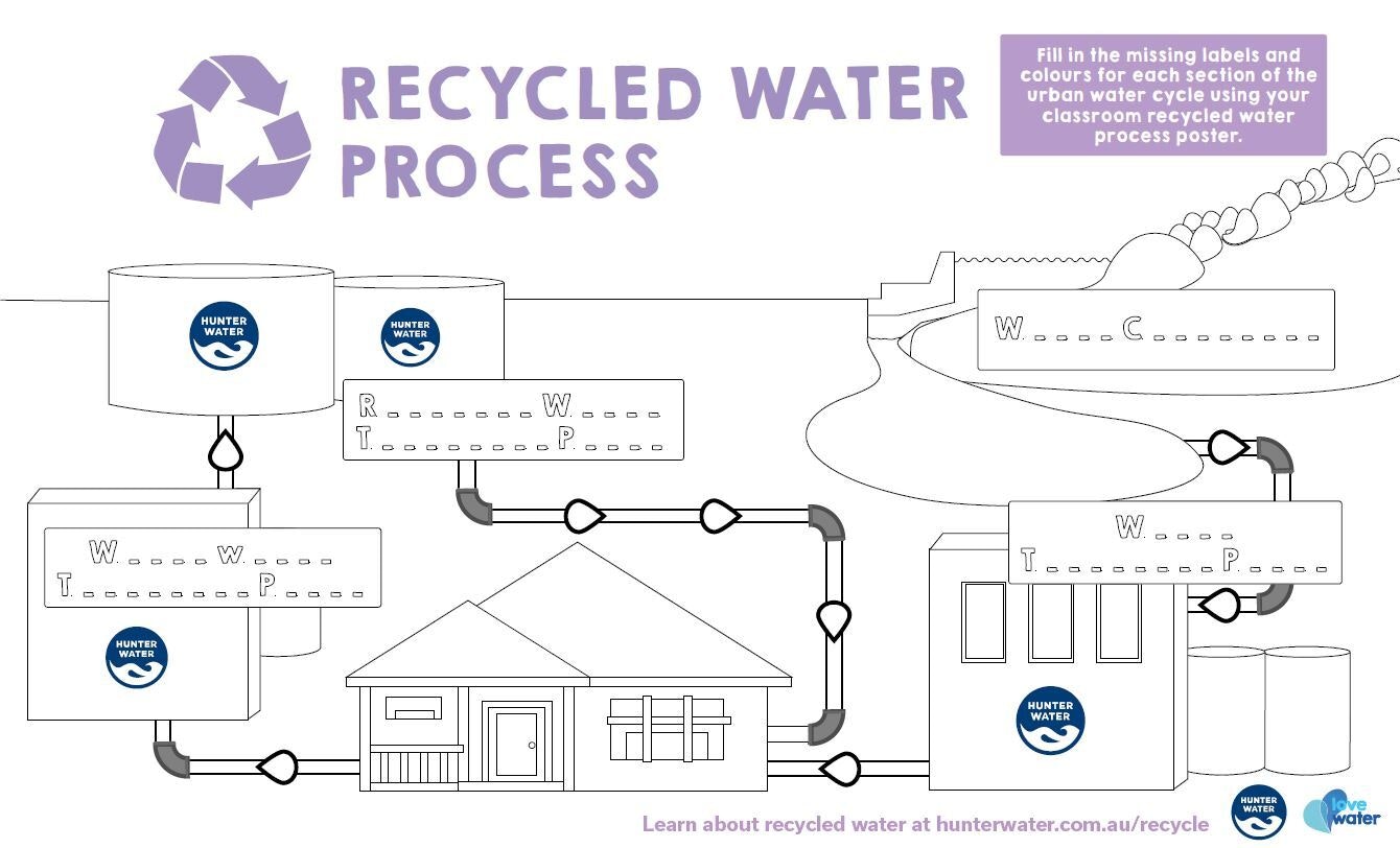 Education resources Recycled water Hunter Water