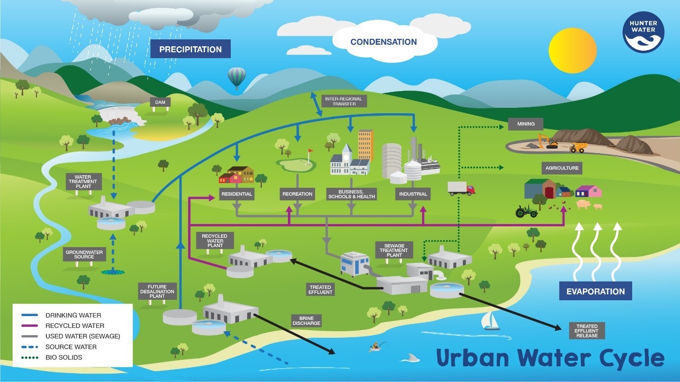 Image showing a graphic representation of the urban water cycle
