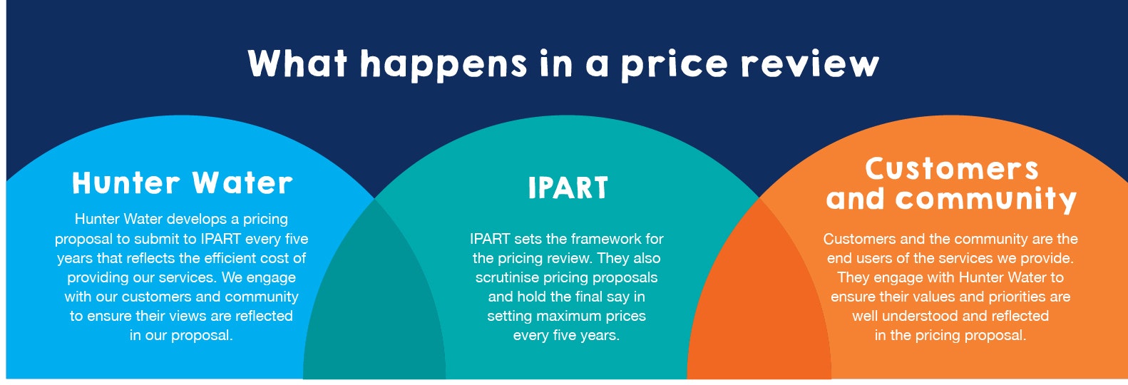 Shaping our water future 20252030 Price Proposal Hunter Water