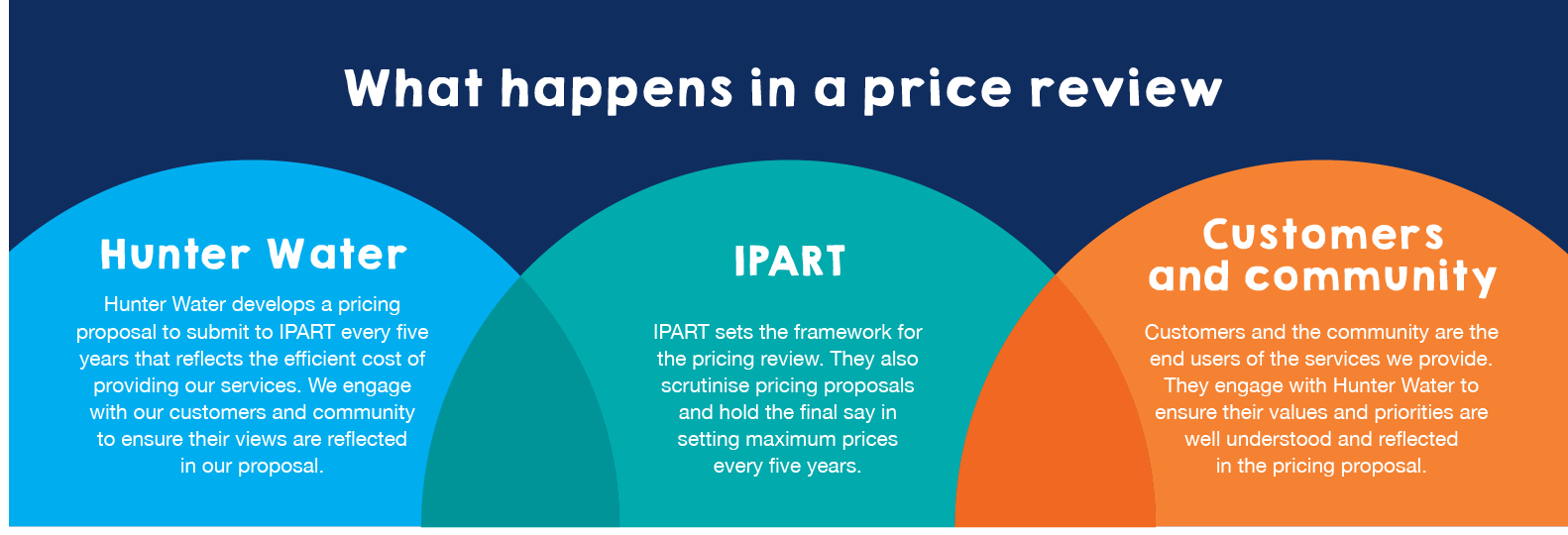 Shaping our water future 20252030 Price Proposal Hunter Water
