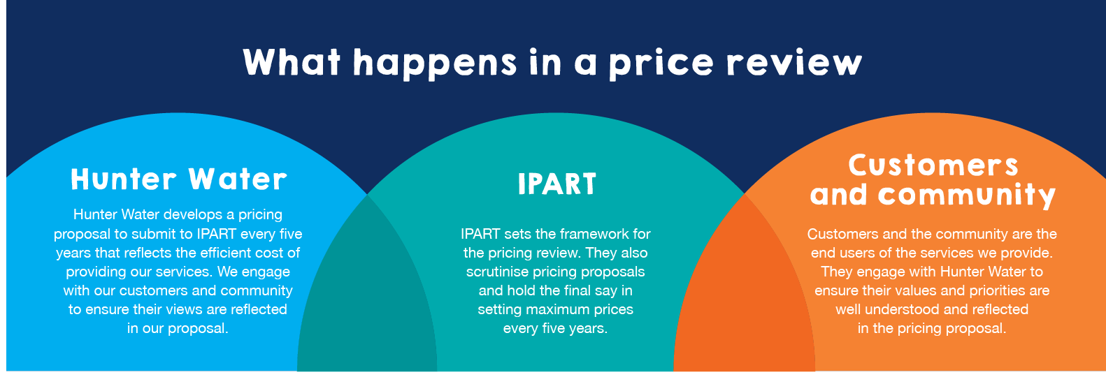 What happens in a price review